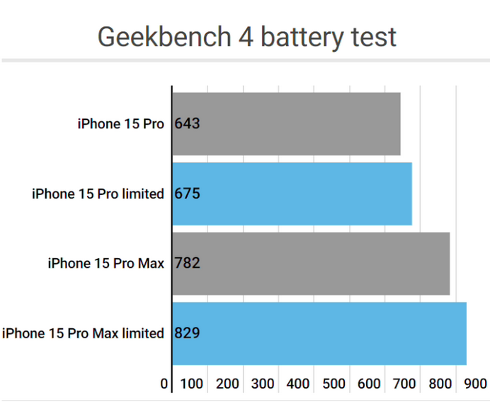 巴楚apple维修站iPhone15Pro的ProMotion高刷功能耗电吗