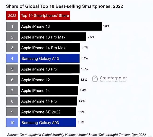 巴楚苹果维修分享:为什么iPhone14的销量不如iPhone13? 