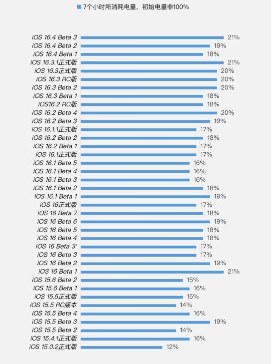 巴楚苹果手机维修分享iOS 16.4 Beta 3续航跑分等测试结果汇总 