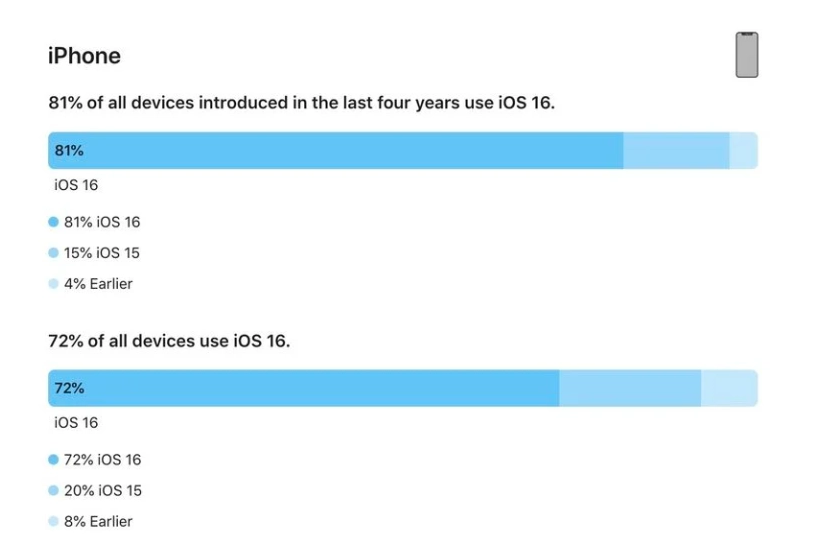 巴楚苹果手机维修分享iOS 16 / iPadOS 16 安装率 