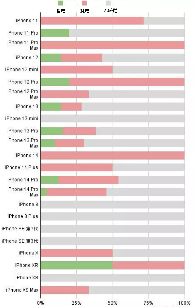 巴楚苹果手机维修分享iOS16.2太耗电怎么办？iOS16.2续航不好可以降级吗？ 