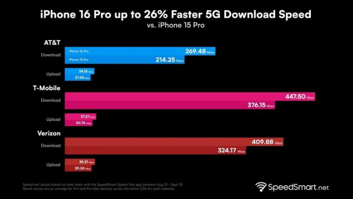 巴楚苹果手机维修分享iPhone 16 Pro 系列的 5G 速度 