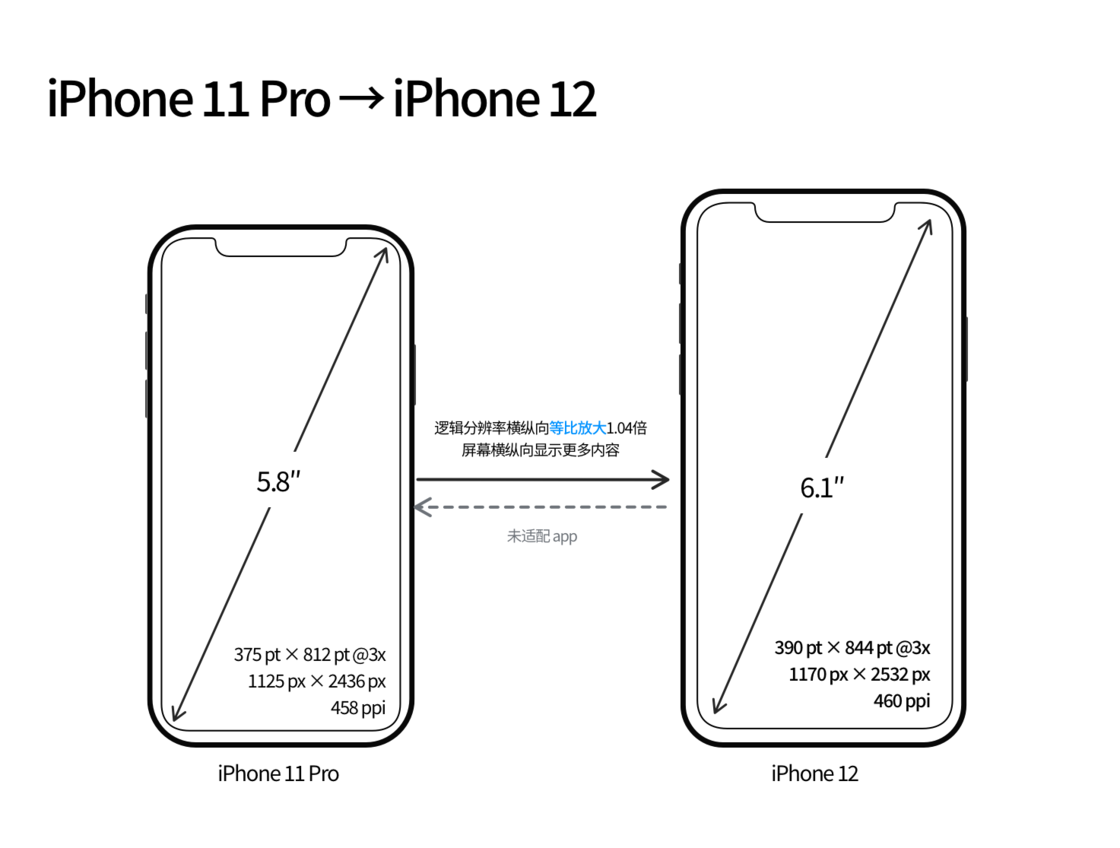 巴楚苹果手机维修分享iPhone 12 mini 和 iPhone 12 Pro 的尺寸变化会改变显示内容吗 